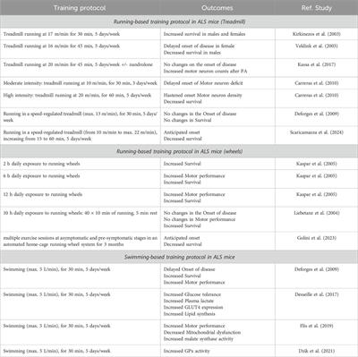 Physical exercise in amyotrophic lateral sclerosis: a potential co-adjuvant therapeutic option to counteract disease progression